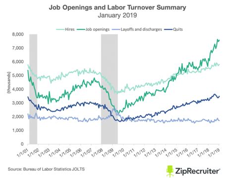 Three Takeaways From The January Jolts Report Ziprecruiter