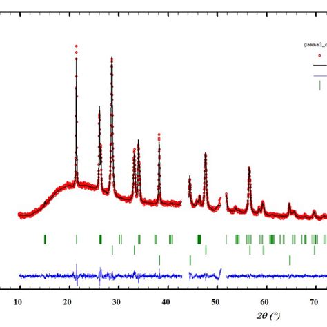 Figure S7 Final Rietveld Plot Showing The Observed Calculated And