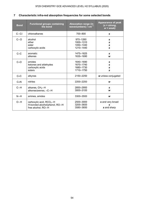 🔥 A Level H2 Chemistry Data Booklet 2022 Ingel Soong
