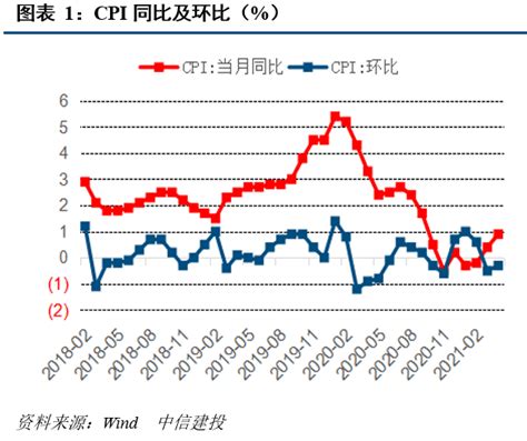 【中信建投 宏观】cpi温和，ppi环比放缓——4月物价数据点评价格