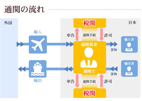 通関業務大阪南港で物流、倉庫管理から通関業務 貿易まで丸和運輸株式会社