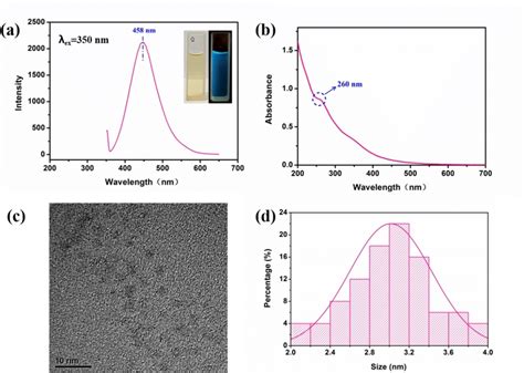 Pl Spectra A Uv‐vis Spectra B Tem C And Size Distribution D