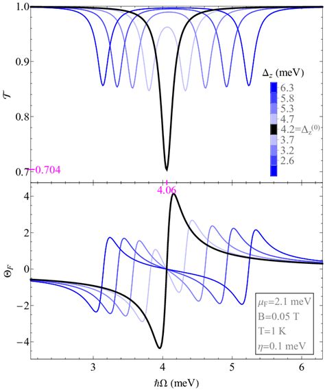 Transmittance T And Faraday Angle Θf In Degrees In A Silicene