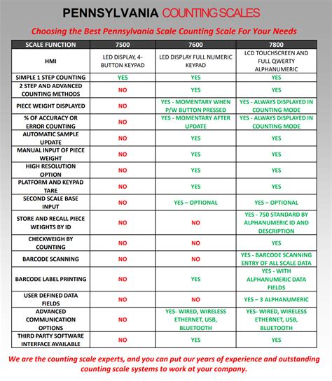 Countingscale Guide Pennsylvania Scale Company