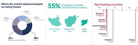 Statistic On Refugees And The Top Hosting Countries Download