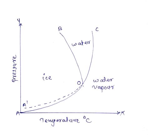 Demonstrate The Construction Of Phase Diagram Of One Component System