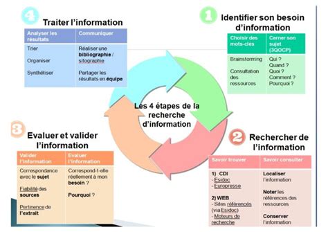 Méthodologie de la recherche Lycée Les Bourdonnieres