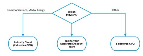 Salesforce Vlocity Interview Questions Apex Hours