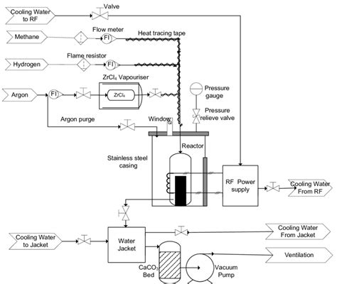 Process and instrumentation diagram for the CVD reactor set-up ...