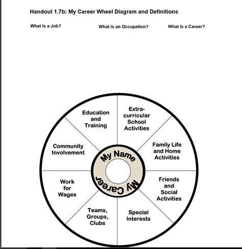 My Career Wheel Diagram And Definitions