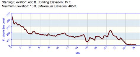 Boston Marathon Elevation Chart