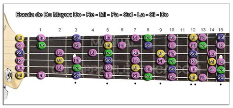 ESCALAS Mayores Y Menores Para Guitarra En 12 Tonalidades