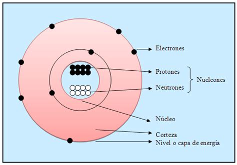 Imagenes De Un Atomo Con Sus Partes El Tomo Qu Es Estructura Y