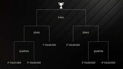 Cblol Como Funciona O Formato Dos Playoffs Do Torneio Mais Esports