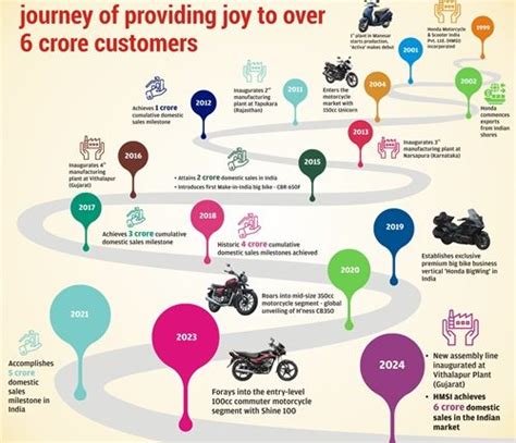 Honda Motorcycle And Scooter India Achieves Historic 6 Crore Domestic