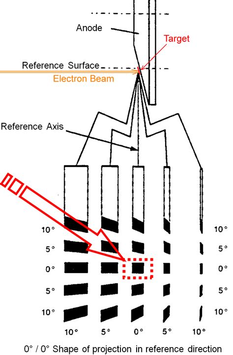 Non Uniform Size Of The Focal Spot X Ray NDT Forum