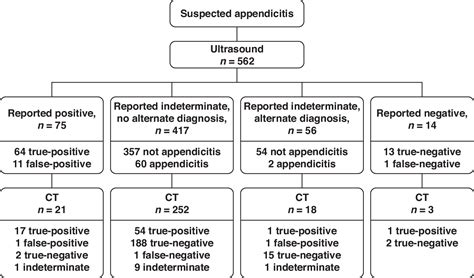 Appendicitis Ultrasound Criteria