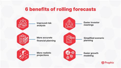 What Is A Rolling Forecast Prophix