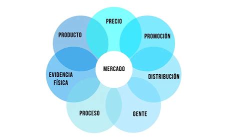 El Marketing Mix De Tus Productos