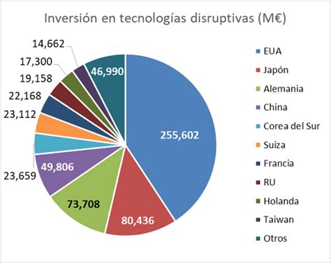 Cultura De Innovación ¿qué Tan Importante Es Para Los Países