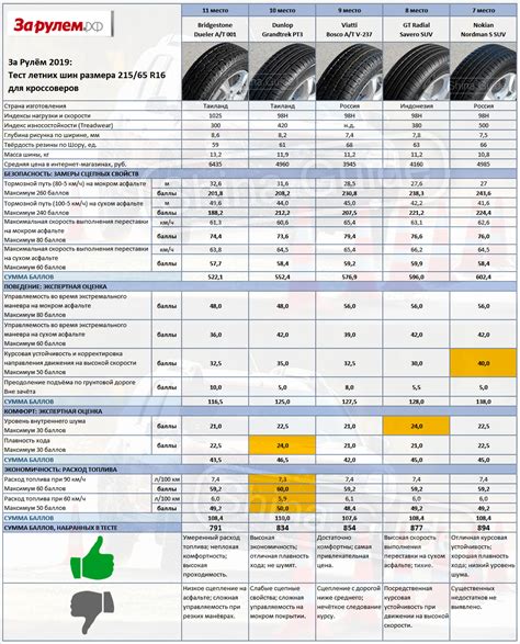 За рулём 2019: Тест летних шин размера 215/65 R16 для кроссоверов ...