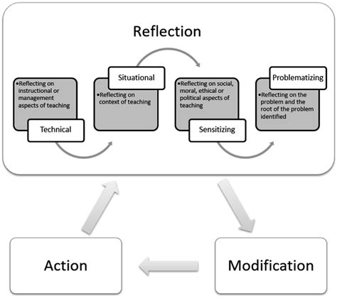 Frontiers Conceptualizing The Complexity Of Reflective Practice In