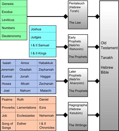 What Comprises The Tanakh Bible Printables Bible Torah