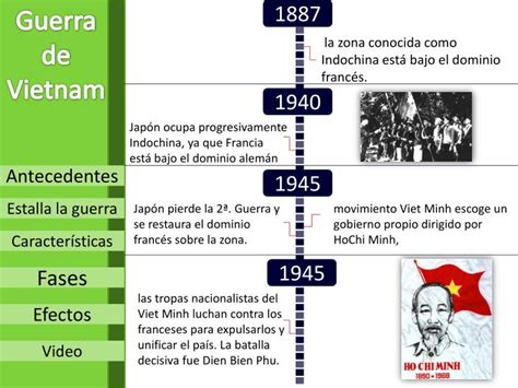 Ppt Guerra De Vietnam Y Corea Powerpoint Presentation Id 5571622