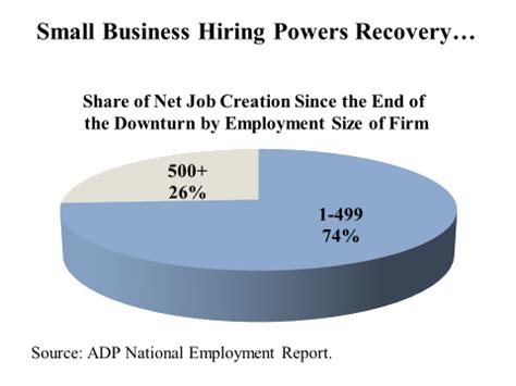 Reading: The Importance of Small Business to the U.S. Economy | BUS 100 ...
