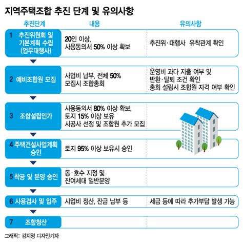 반복되는 지역주택조합 사기제재 수단이 없다 머니투데이