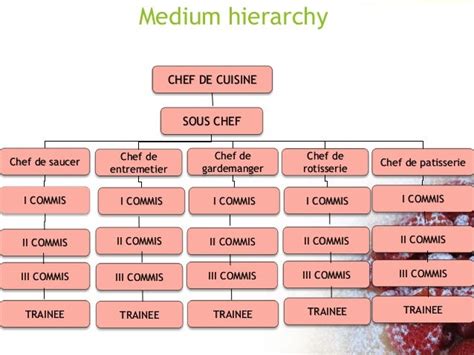 Perfect Restaurant Kitchen Hierarchy Organization Chart For Small