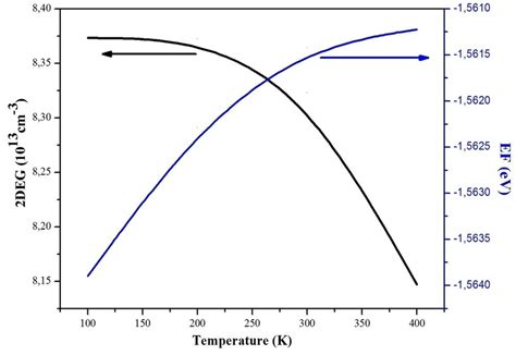 Temperature dependence of the Fermi level positions and the 2DEG... | Download Scientific Diagram