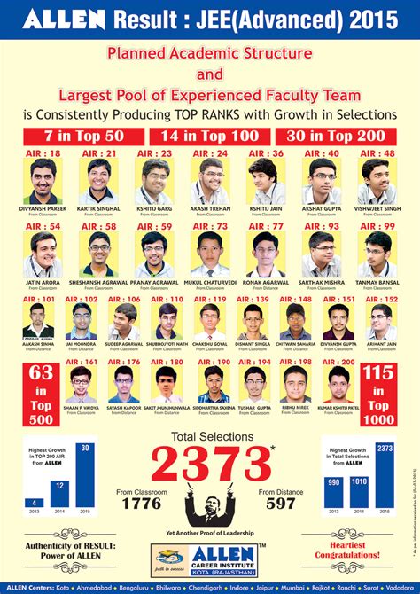 ALLEN IIT JEE (Advanced) 2015 Results | 14 Students in Top 100 | 2372 ...