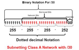 /30 Subnet Mask - Netizzan