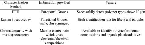 Characterization Methods For Analyzing Microplastic Particles [26 32] Download Scientific Diagram