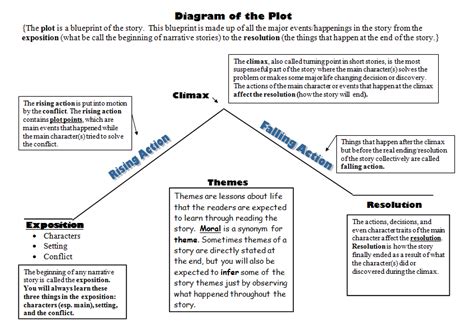 Short Story Plot Structure Diagram Plot Chart Elements Diagr