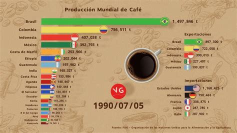 Brasil El Mayor Productor De Caf Del Entorno Despiste Caf