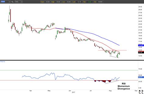 Snap Inc (SNAP) Stock Is Trying to Bottom. Will It?