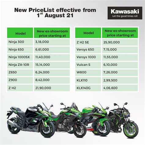 Kawasaki Shares New Price List Most Models To Get Costlier From 1 Aug