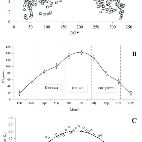 Average Reference Crop Evapotranspiration Et0 A Crop Download