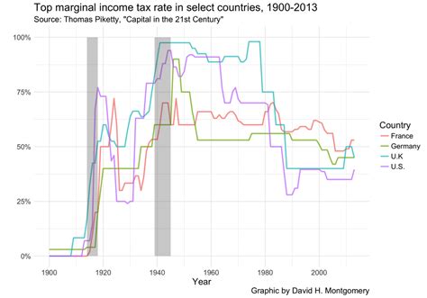 History Of Top Marginal Income Tax Rates [oc] Dataisbeautiful