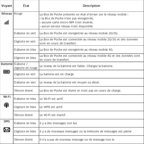 Box 4G SFR ZTE MF920U caractéristiques techniques