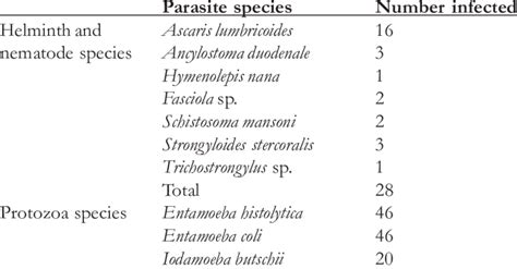 Gastrointestinal Parasites Recovered From 46 Faecal Samples Of Papio