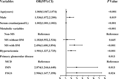 Multivariable Adjusted Ors For The Associations Between Metabolic