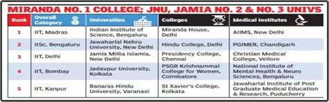 National Institutional Ranking Framework Nirf Iit Madras To