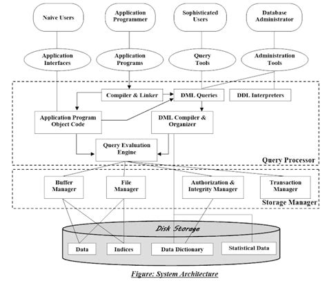 Draw the database system architecture dbms – Artofit