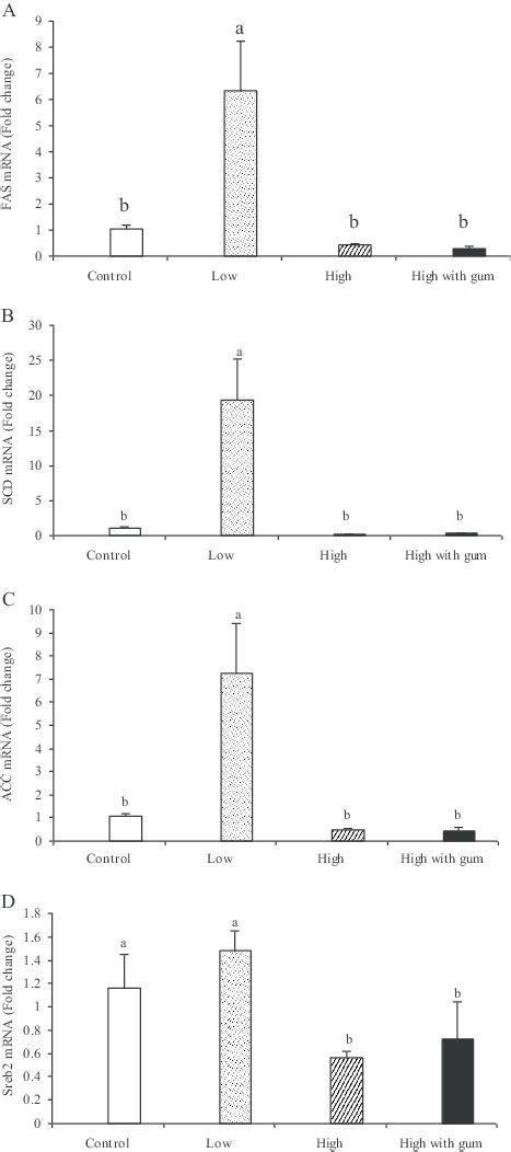 The Effect Of GA Supplementation On Lipogenic Genes MRNA Expression In