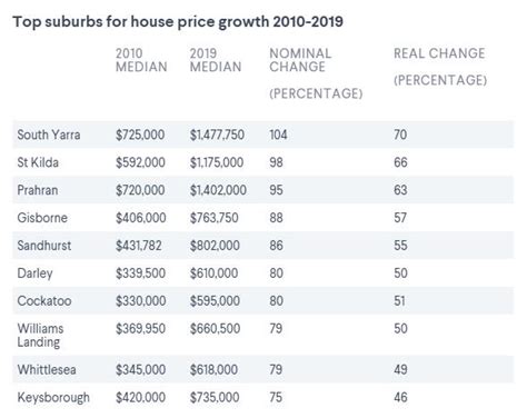 过去10年，墨尔本哪个区的房价增长最快？ 澳洲新闻 房屋出租 求职招聘 澳洲中文网