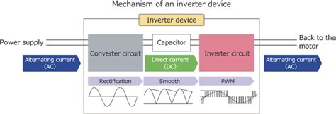 How does an inverter work? | Fuji Electric Product Column | Fuji ...