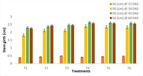 Effects Of Npk Consortia Biofertilizer And Chemical Fertilizers On Mean Download Scientific